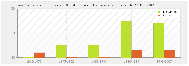 Fresnay-le-Gilmert : Evolution des naissances et décès entre 1968 et 2007