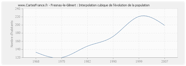 Fresnay-le-Gilmert : Interpolation cubique de l'évolution de la population