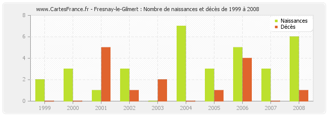 Fresnay-le-Gilmert : Nombre de naissances et décès de 1999 à 2008