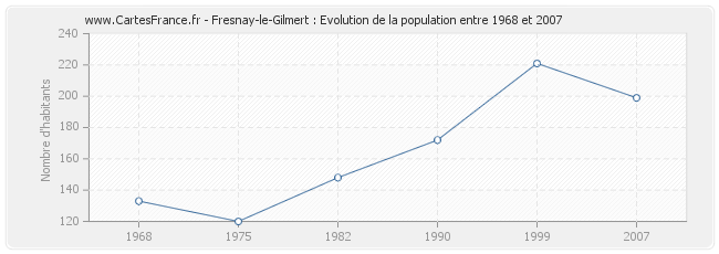 Population Fresnay-le-Gilmert
