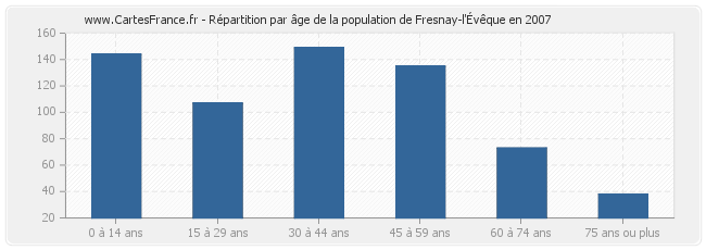 Répartition par âge de la population de Fresnay-l'Évêque en 2007