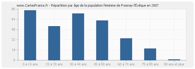 Répartition par âge de la population féminine de Fresnay-l'Évêque en 2007