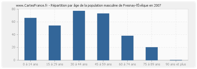 Répartition par âge de la population masculine de Fresnay-l'Évêque en 2007