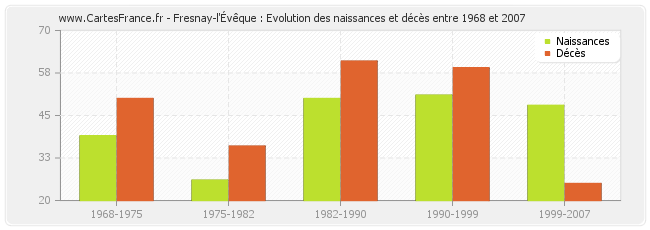 Fresnay-l'Évêque : Evolution des naissances et décès entre 1968 et 2007