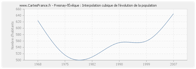 Fresnay-l'Évêque : Interpolation cubique de l'évolution de la population