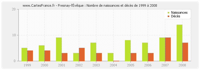 Fresnay-l'Évêque : Nombre de naissances et décès de 1999 à 2008