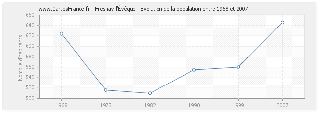 Population Fresnay-l'Évêque