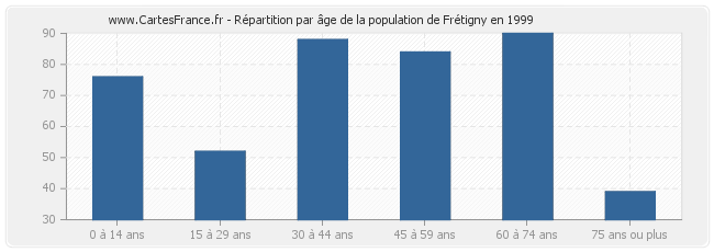 Répartition par âge de la population de Frétigny en 1999