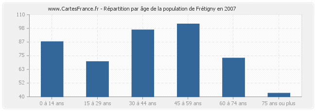 Répartition par âge de la population de Frétigny en 2007