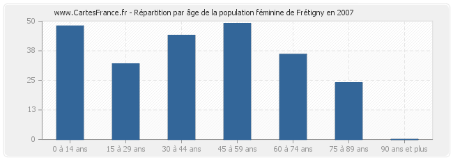 Répartition par âge de la population féminine de Frétigny en 2007