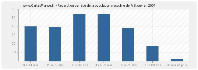 Répartition par âge de la population masculine de Frétigny en 2007