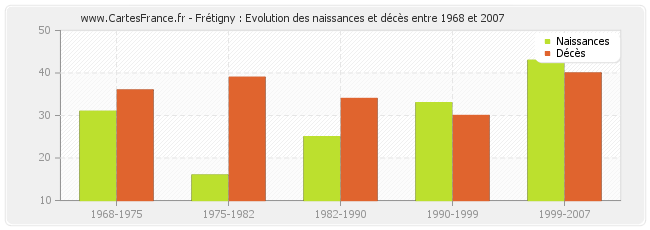 Frétigny : Evolution des naissances et décès entre 1968 et 2007