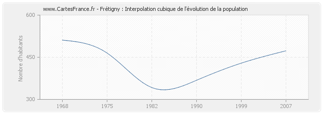Frétigny : Interpolation cubique de l'évolution de la population