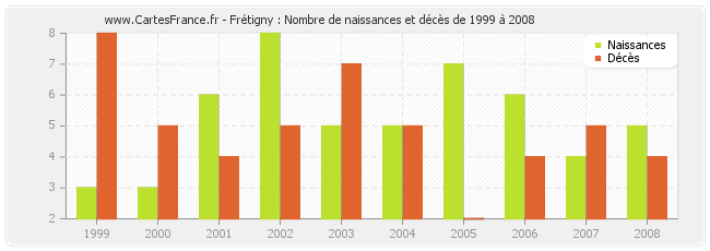 Frétigny : Nombre de naissances et décès de 1999 à 2008