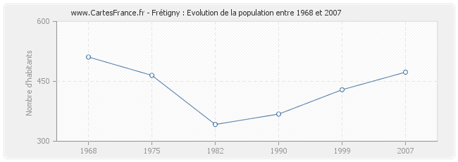 Population Frétigny