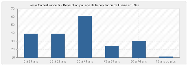 Répartition par âge de la population de Friaize en 1999