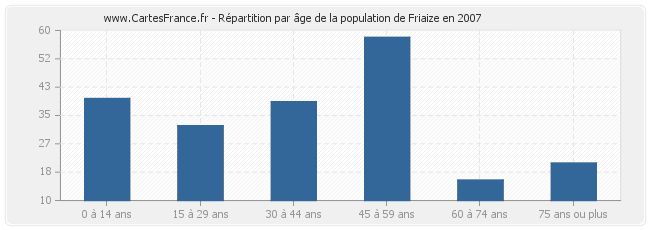 Répartition par âge de la population de Friaize en 2007
