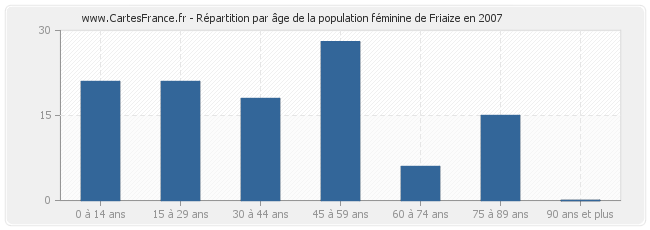 Répartition par âge de la population féminine de Friaize en 2007