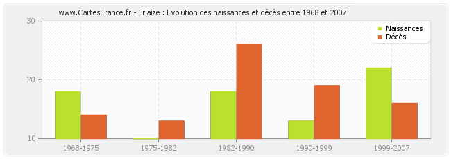 Friaize : Evolution des naissances et décès entre 1968 et 2007