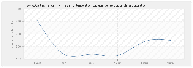 Friaize : Interpolation cubique de l'évolution de la population