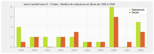 Friaize : Nombre de naissances et décès de 1999 à 2008