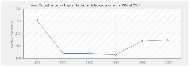 Population Friaize