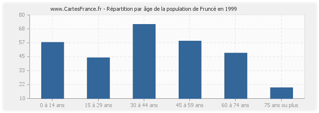Répartition par âge de la population de Fruncé en 1999