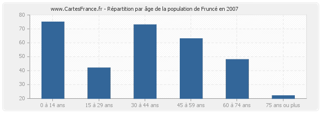 Répartition par âge de la population de Fruncé en 2007