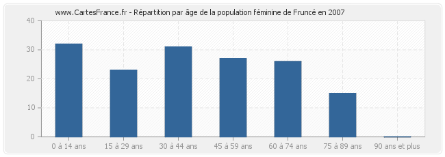 Répartition par âge de la population féminine de Fruncé en 2007