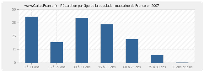 Répartition par âge de la population masculine de Fruncé en 2007