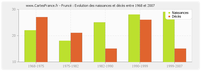 Fruncé : Evolution des naissances et décès entre 1968 et 2007