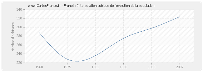 Fruncé : Interpolation cubique de l'évolution de la population