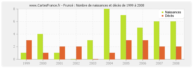 Fruncé : Nombre de naissances et décès de 1999 à 2008