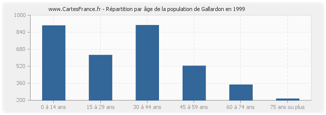 Répartition par âge de la population de Gallardon en 1999