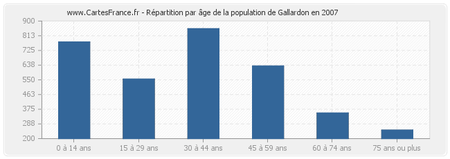 Répartition par âge de la population de Gallardon en 2007