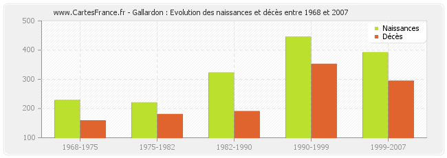Gallardon : Evolution des naissances et décès entre 1968 et 2007