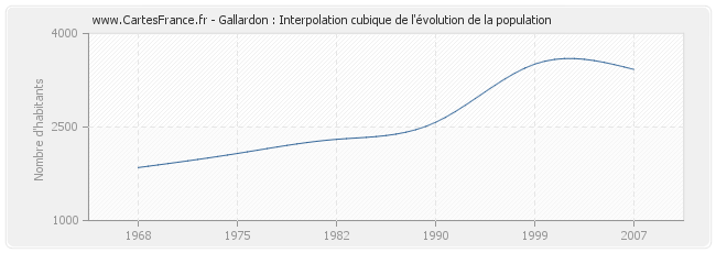 Gallardon : Interpolation cubique de l'évolution de la population