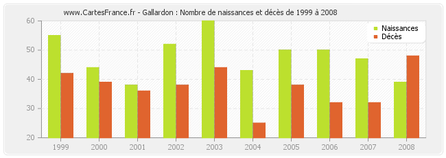 Gallardon : Nombre de naissances et décès de 1999 à 2008