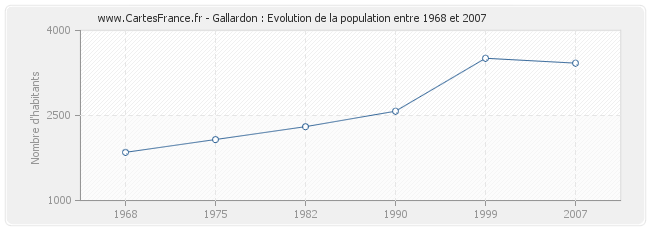 Population Gallardon