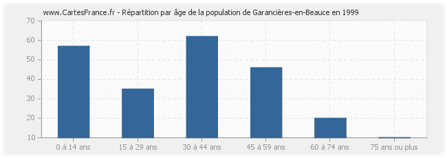 Répartition par âge de la population de Garancières-en-Beauce en 1999