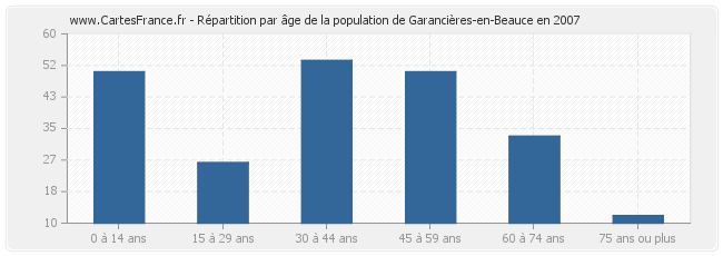 Répartition par âge de la population de Garancières-en-Beauce en 2007