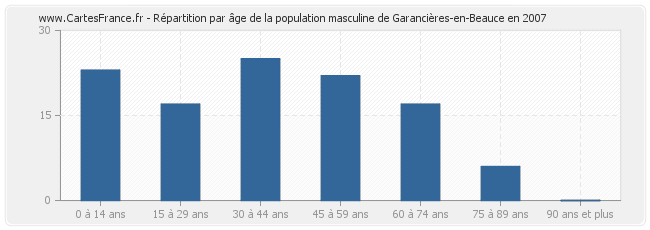 Répartition par âge de la population masculine de Garancières-en-Beauce en 2007