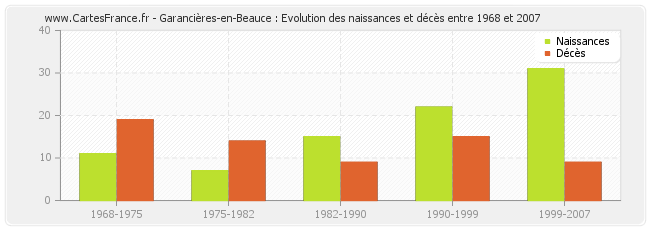 Garancières-en-Beauce : Evolution des naissances et décès entre 1968 et 2007