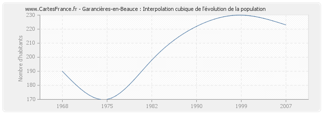 Garancières-en-Beauce : Interpolation cubique de l'évolution de la population