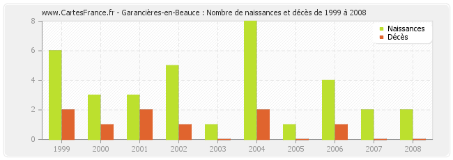 Garancières-en-Beauce : Nombre de naissances et décès de 1999 à 2008