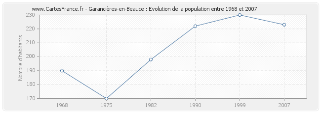 Population Garancières-en-Beauce