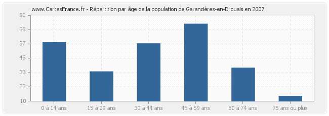 Répartition par âge de la population de Garancières-en-Drouais en 2007
