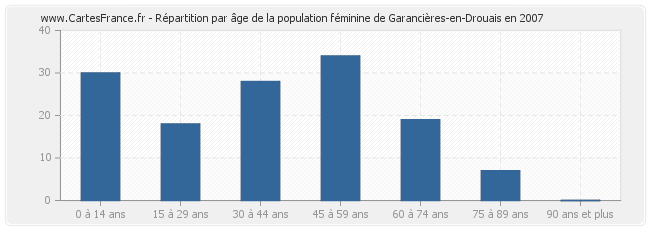 Répartition par âge de la population féminine de Garancières-en-Drouais en 2007