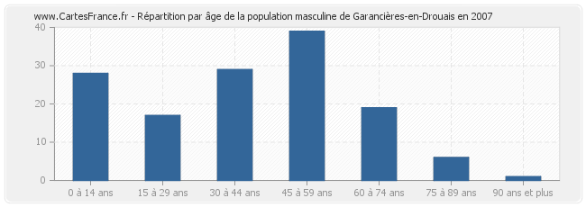 Répartition par âge de la population masculine de Garancières-en-Drouais en 2007