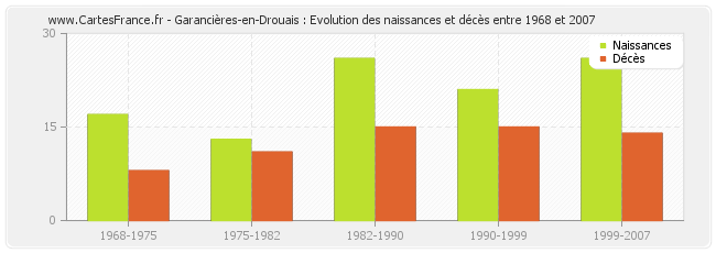 Garancières-en-Drouais : Evolution des naissances et décès entre 1968 et 2007
